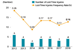 Number of Lost-Time Injuries and Changes in Frequency Rates (Group companies in Japan)