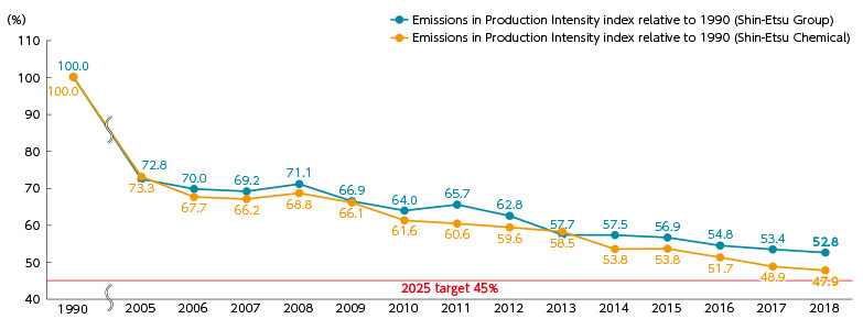 Changes in Greenhouse Gas Emissions in Production Intensity Relative to FY1990 Level