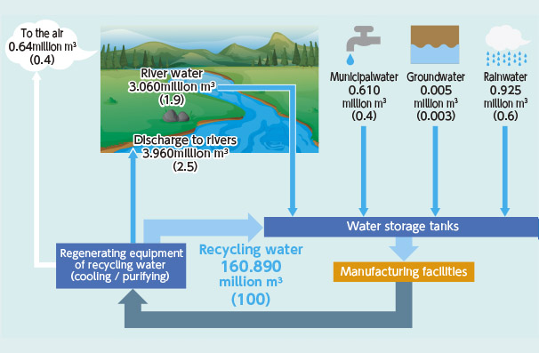 Water Flow at the Shin-Etsu Chemical Gunma Complex (FY2018)