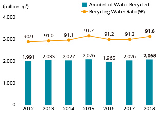 Amount of Water Recycled Trends