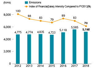 COD Emission Volume Trends