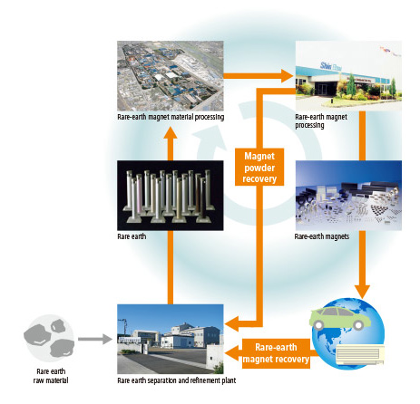 Rare-Earth Magnet Resource Recycling Process