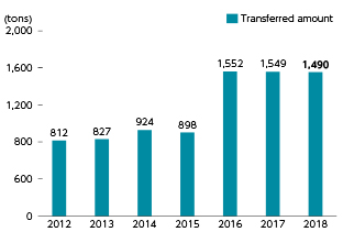 PRTR Controlled Substance: Total Amount Transferred Trends