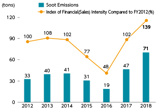 Soot Emissions Trends