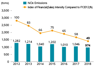 NOx Emissions Trends