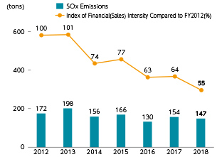 SOx Emissions Trends