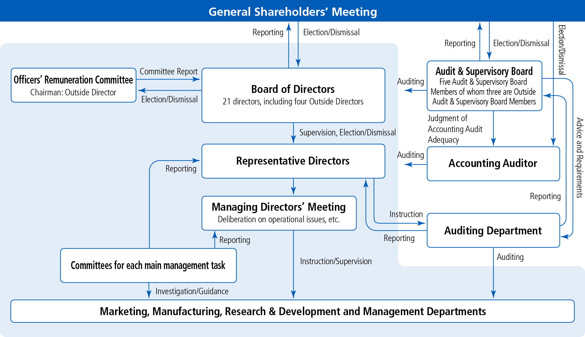 Corporate Governance System at Shin-Etsu Chemical