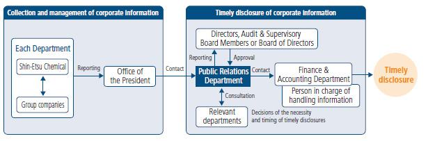 State of the internal system for timely disclosure