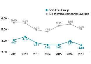 Japanese chemical companies Greenhouse Gas Emissions Intensity