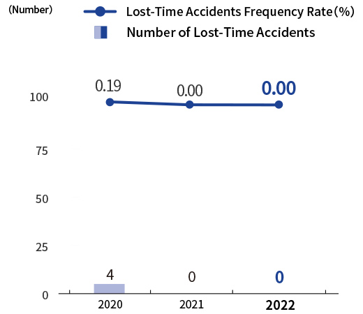 Number of Lost-Time Accidents and Changes in Frequency Rates (Japan)＊