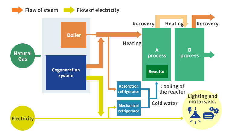 Flow of steam and electricity at the plant
