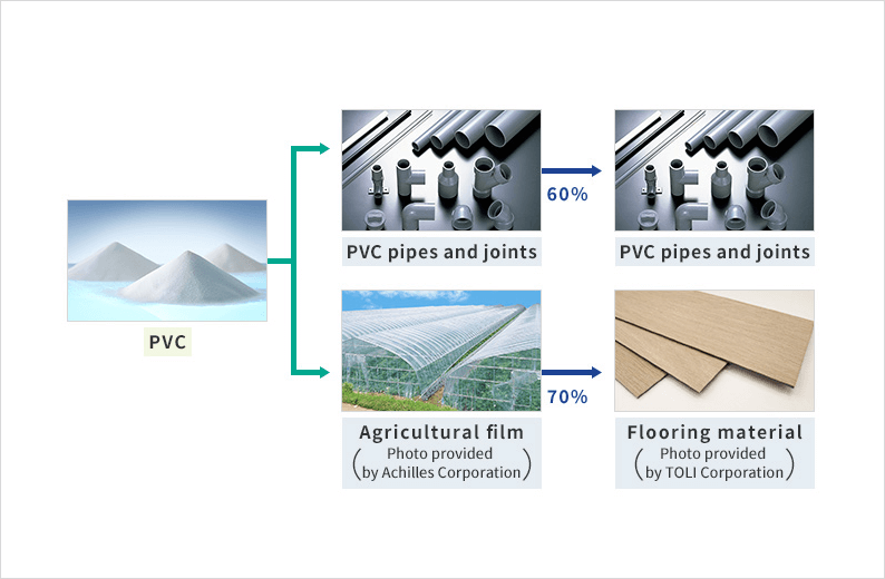 Examples of Recycling PVC Products
