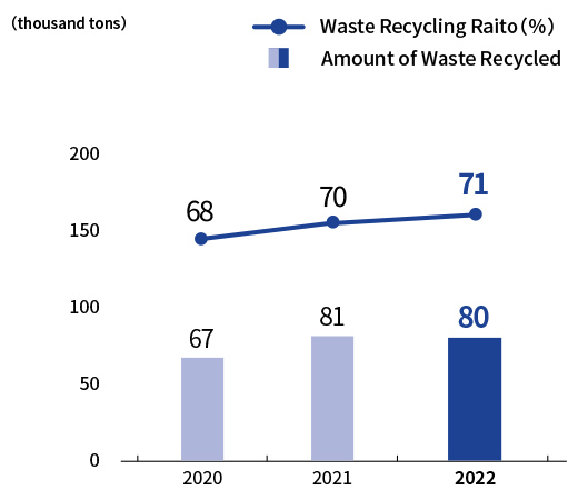 Trend of Amount of Waste Recycled