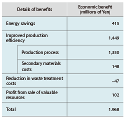 Economic Benefits of Environmental Accounting in Fiscal 2015
