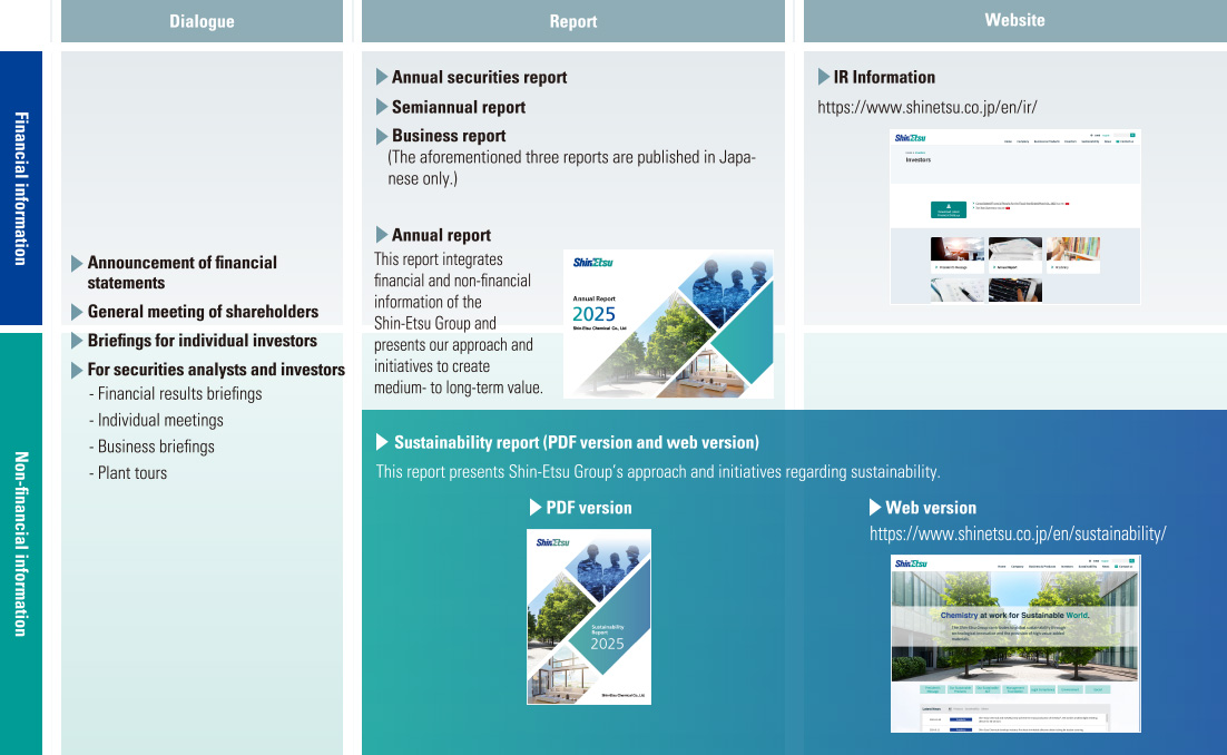figure: Overall Picture of Communication. Financial information, Non-financial information, Dialogue, Report, Website