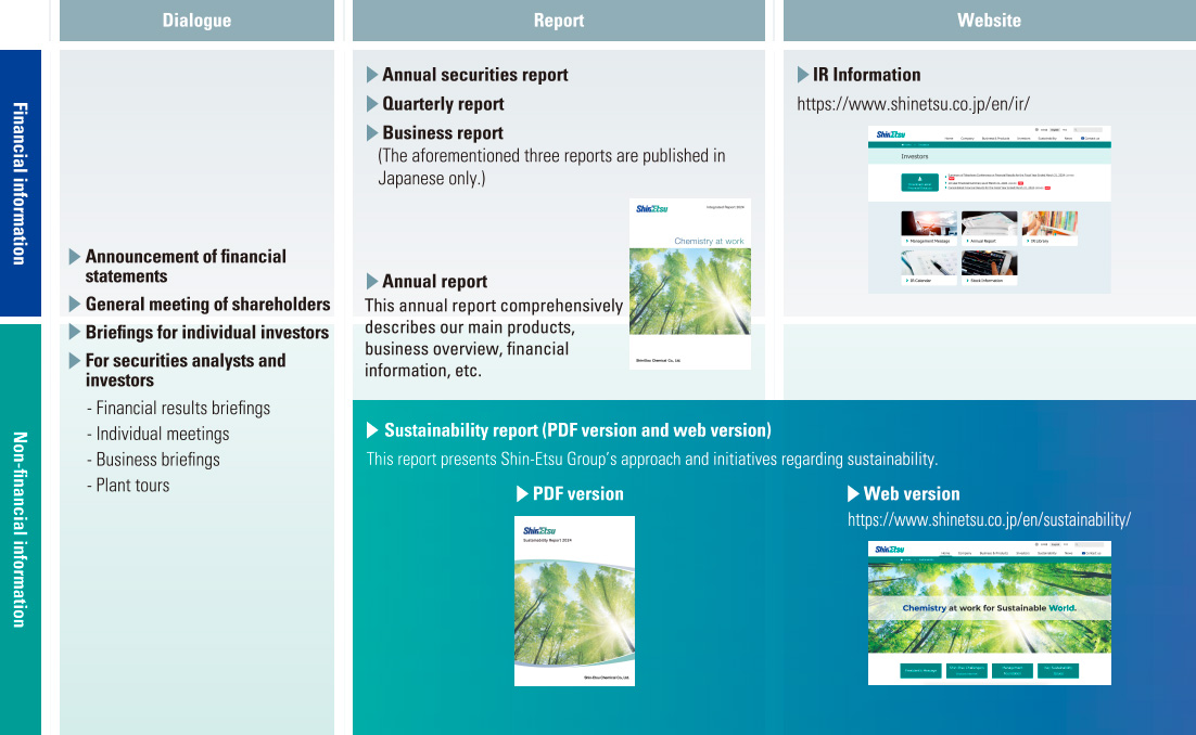 figure: Overall Picture of Communication. Financial information, Non-financial information, Dialogue, Report, Website