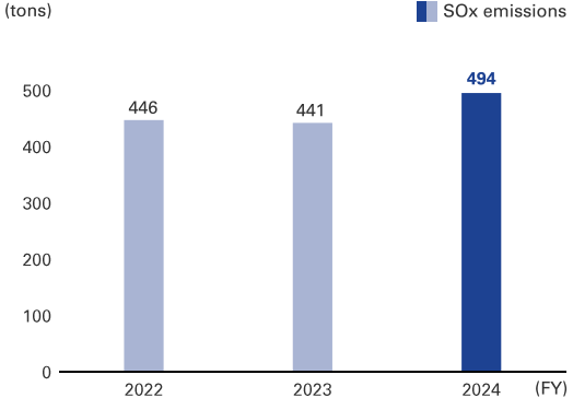 graph: SOx emissions 2024 494t