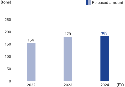 graph: Released amount 2024 183t