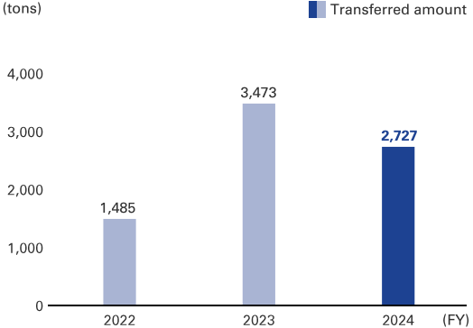 graph: Transferred amount 2024 2,727t