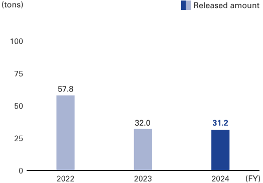 graph: Released amount 2024 31.2t