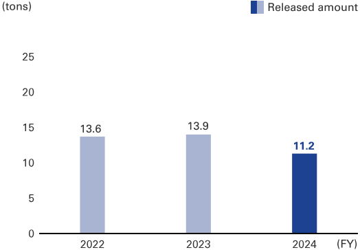graph: Released amount 2024 11.2t