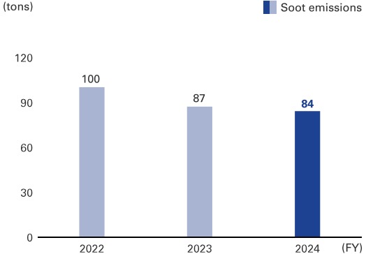 graph: Soot emissions 2024 84t