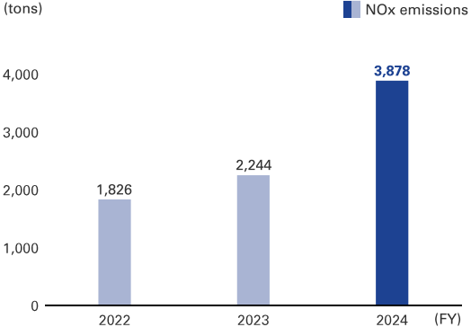 graph: NOx emissions 2024 3,878t