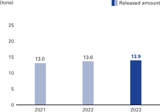 graph: Released amount FY2023 13.9(tons)