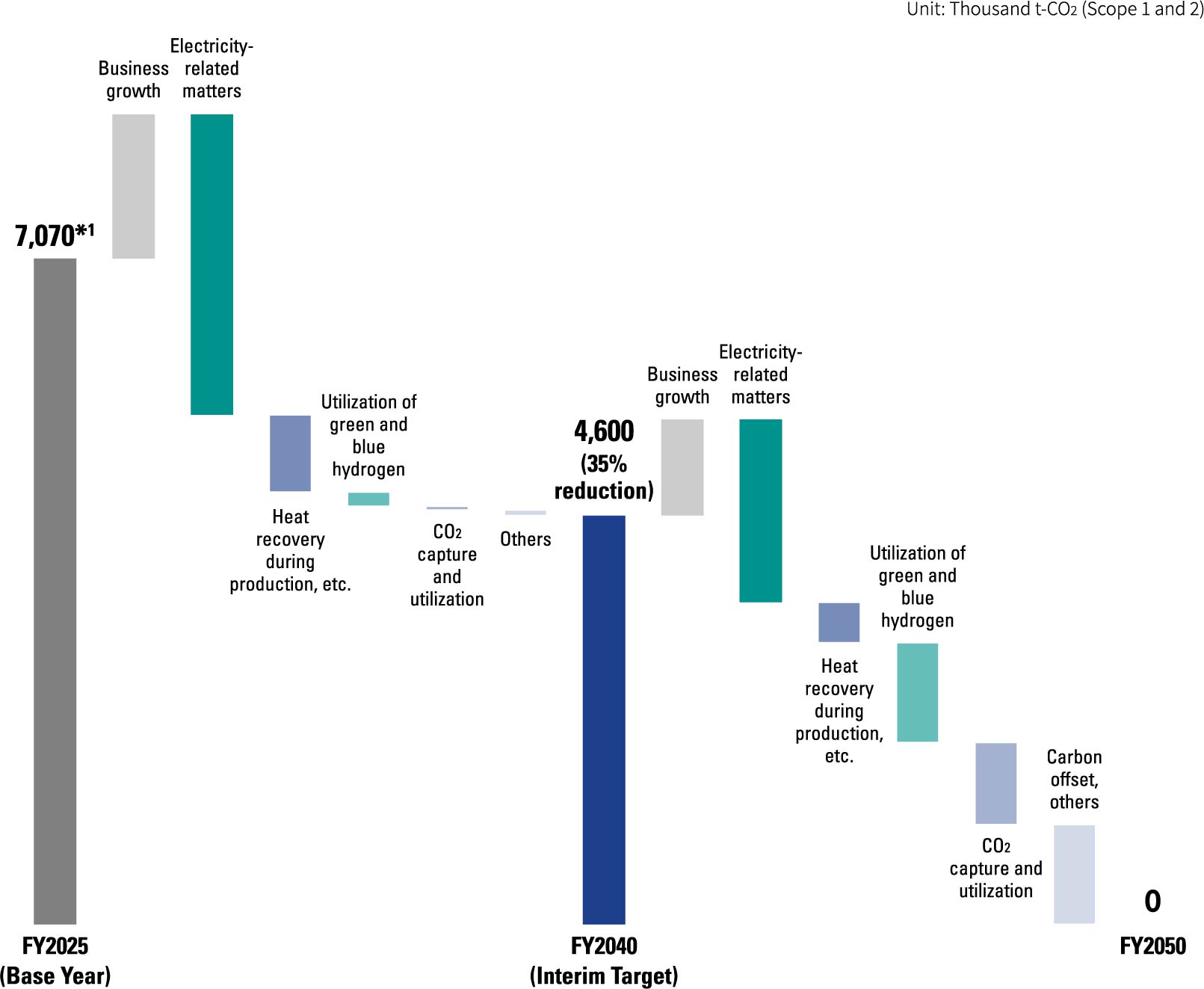 graph：Roadmap toward Carbon Neutrality by 2050