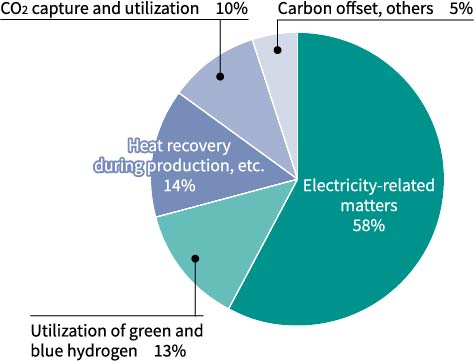 graph：Electricity-related matters 58% Utilization of green and blue hydrogen 13% Heat recovery during production, etc. 14% CO2 capture and utilization 10% Carbon offset, others 5%