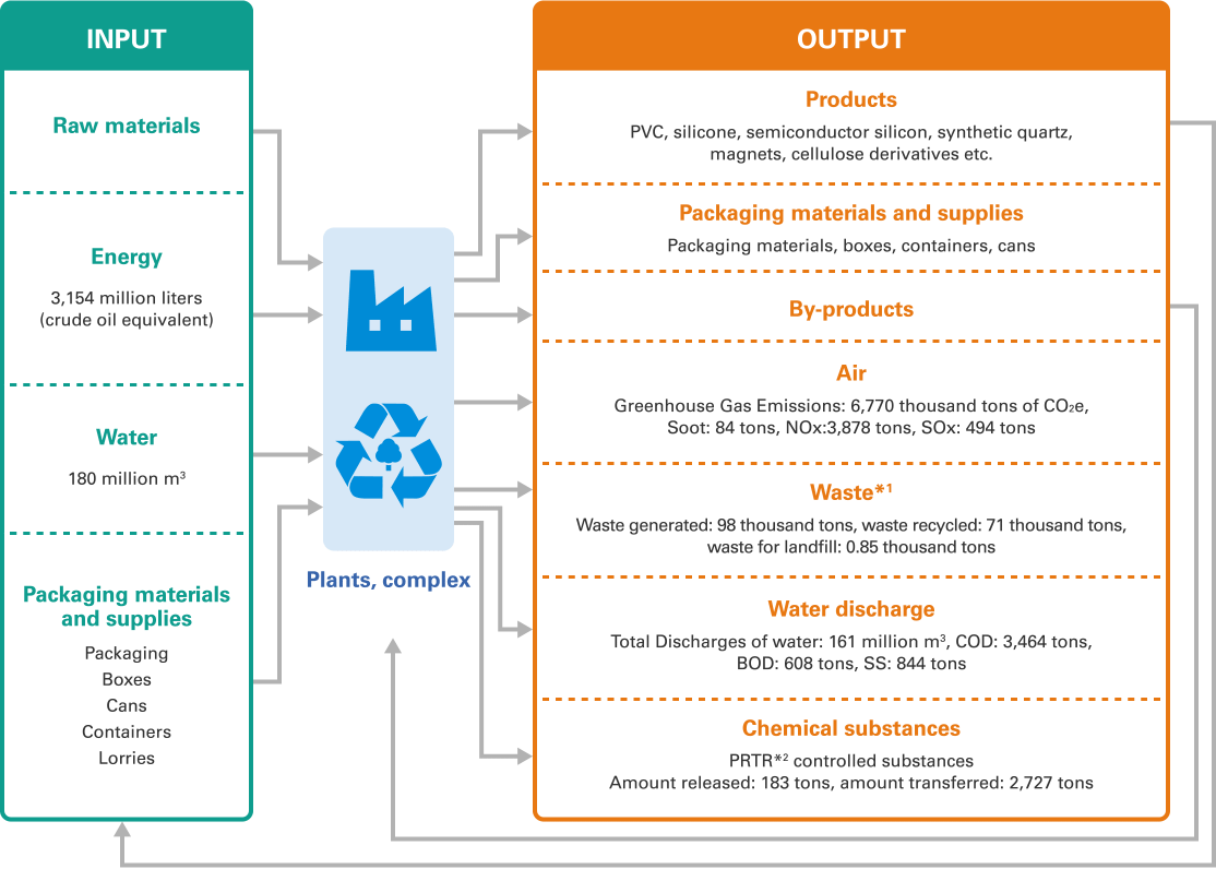 figure: Environmental Impact of Business Activities. INPUT: Raw materials, Energy, Water, Packaging materials and supplies → Plants, complex → OUTPUT: Products, Packaging materials and supplies, By-products, Air, Waste, Water discharge, Chemical substances