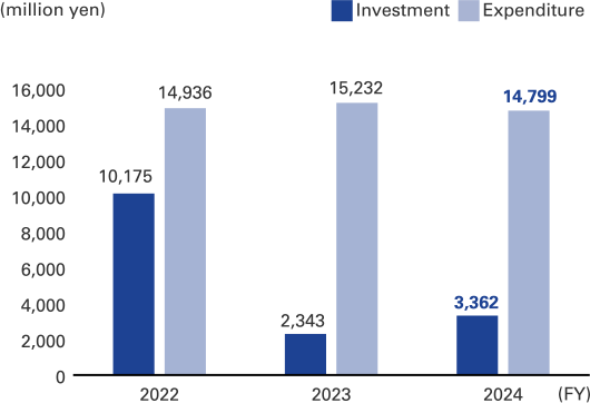 graph: FY2024 (million yen) Investment 3,362 Expenditure 14,799
