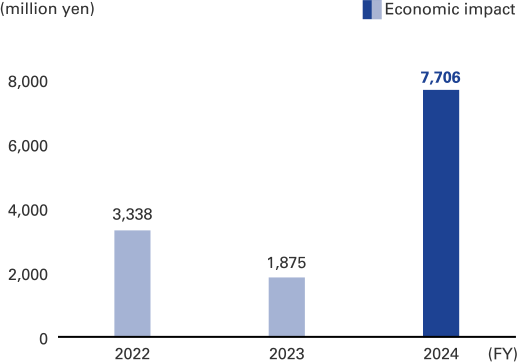 graph: FY2024 (million yen) Economic benefit 7,706