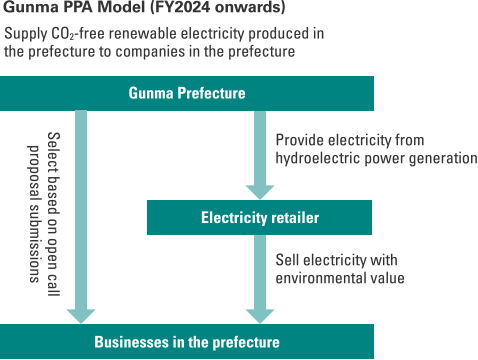 fugure: Gunma PPA Model (FY2024 onwards). Supply CO2-free renewable electricity produced in the prefecture to companies in the prefecture