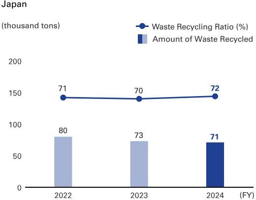 graph: Japan FY2024 Waste Recycling Ratio 72%, Amount of Waste Recycled 71 (thousand tons)