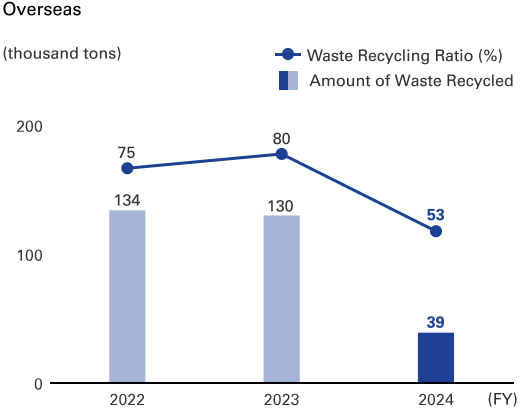 graph: Overseas FY2024 Waste Recycling Ratio 53%, Amount of Waste Recycled 39 (thousand tons)