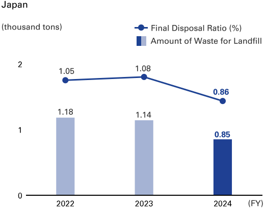 graph: Japan FY2024 Final Disposal Ratio 0.86%, Amount of Waste for Landfill 0.85 (thousand tons)