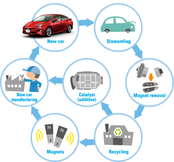 figure: Example of magnet recycling. Dismantling → Magnet removal → Recycling → Catalyst (additive), Magnets → New car manufacturing → New car