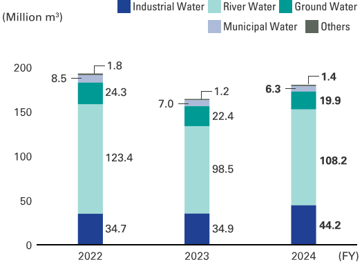 graph: FY2024(Million m3)Industrial Water 44.2, River Water 108.2, Ground Water 19.9, Municipal Water 6.3, Other 1.4