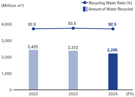 graph: FY2024 Recycling Water Ratio 92.5%, Amount of Water Recycled 2,205(Million m3)