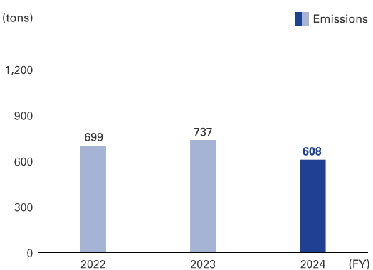 graph: FY2024 Emissions 609tons
