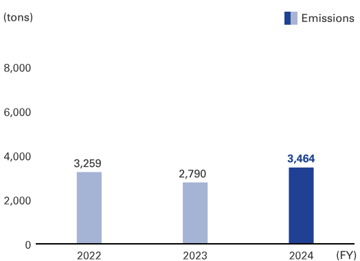 graph: FY2024 3,464tons