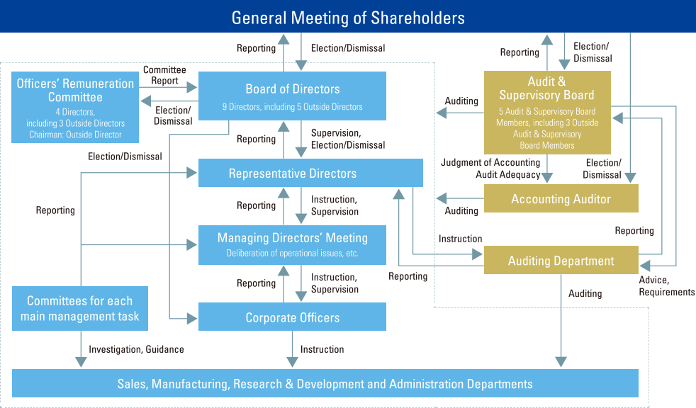 figure: Corporate Governance System at Shin-Etsu Chemical. General Meeting of Shareholders, Board of Directors, Officers’ Remuneration Committee, Representative Directors, Managing Directors’ Meeting, Corporate Officers, Committees for each main management task, Sales, Manufacturing, Research & Development and Administration Departments. Audit & Supervisory Board, Accounting Auditor, Auditing Department.