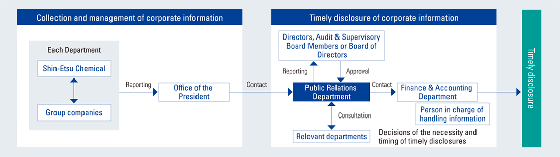 figure: State of the internal system for timely disclosure. Collection and management of corporate information → Timely disclosure of corporate information (Decisions of the necessity and timing of timely disclosures) → Timely disclosure