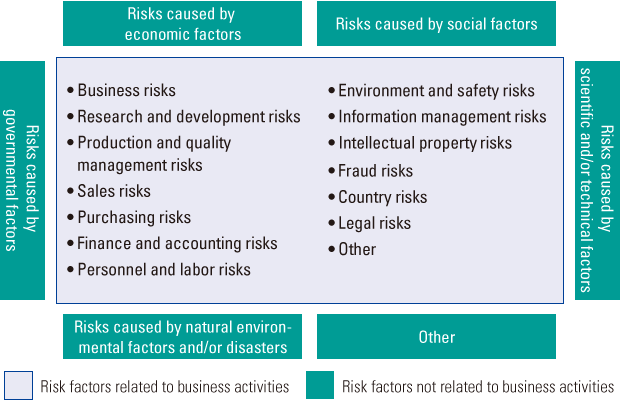 figure: Risks anticipated in the Risk Management Regulations. Business risks, Environment and safety risks, Research and development risks, Information management risks, Production and quality management risks, Intellectual property, Sales risks, Fraud risks, Purchasing risks, Country risks, Finance and accounting risks, Legal risks, Personnel and labor risks, Other