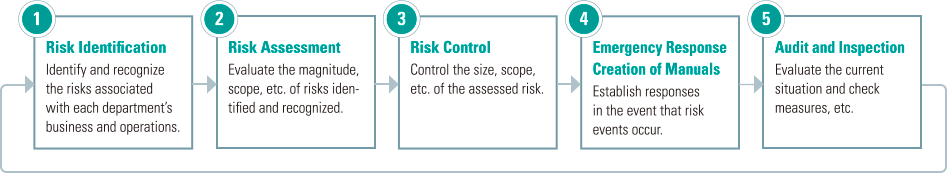 figure: Risk Management Procedures. 1. Risk Identification: Identify and recognize the risks associated with each department’s business and operations. →2. Risk Assessment: Evaluate the magnitude, scope, etc. of risks identified and recognized. →3. Risk Control: Control the size, scope, etc. of the assessed risk. →4. Emergency Response: Creation of Manuals Establish responses in the event that risk events occur. →5. Audit and Inspection: Evaluate the current situation and check measures, etc.