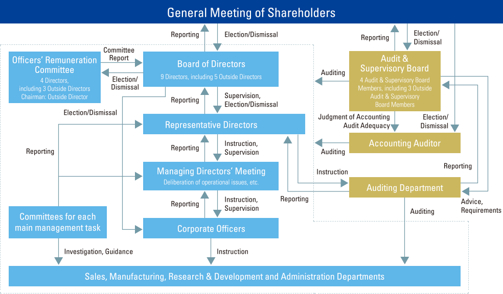 figure: Corporate Governance System at Shin-Etsu Chemical. General Meeting of Shareholders, Board of Directors, Officers’ Remuneration Committee, Representative Directors, Managing Directors’ Meeting, Corporate Officers, Committees for each main management task, Sales, Manufacturing, Research & Development and Administration Departments. Audit & Supervisory Board, Accounting Auditor, Auditing Department.
