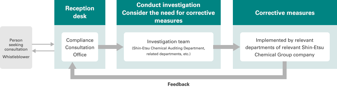 fig: From compliance consultation and reporting to corrective measures. Person seeking consultation Whistleblower → Reception desk「Compliance Consultation Office」→ Conduct investigation Consider the need for corrective measures「Investigation team (Shin-Etsu Chemical Auditing Department, related departments, etc.)」→ Corrective measures「Implemented by relevant departments of relevant Shin-Etsu Chemical Group company」→ Feedback →