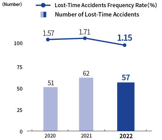 Number of Lost-Time Accidents and Changes in Frequency Rates (overseas)＊