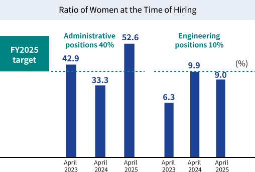 figure: Ratio of Women at the Time of Hiring. Administrative positions: April 2025 52.6%, FY2025 target 40%. Engineering positions: April 2025 9.0%, FY2025 target 10%.